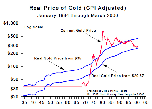 Real Price of Gold (CPI Adjusted) Jan 1934 to Mar 2000